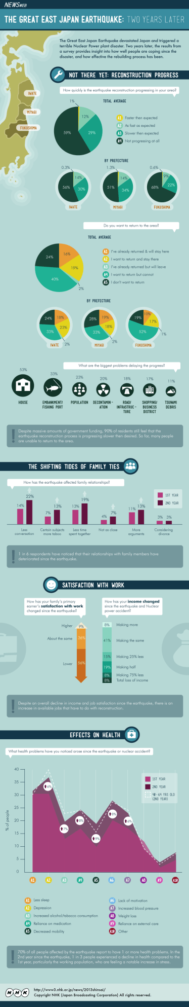 Infographic ©Nakanishi, http://visual.ly/great-east-japan-earthquake-two-years-later