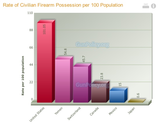 Rate of Firearm Possession per 100