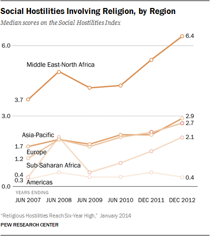 increase in religious hostilities